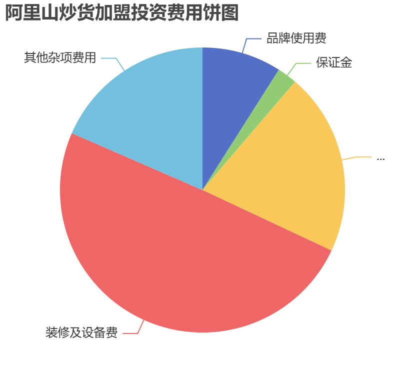 阿里山炒貨加盟投資費用餅狀圖表