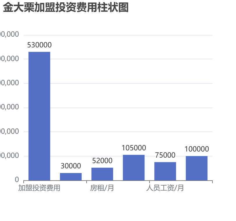 金大栗加盟投資費用柱狀圖表