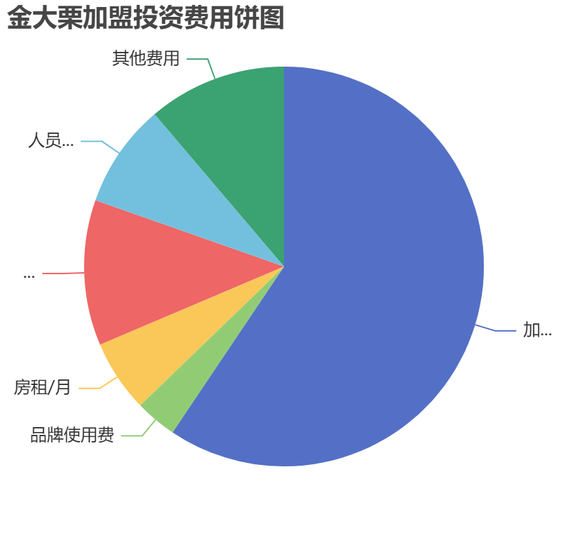 金大栗加盟投資費用餅狀圖表