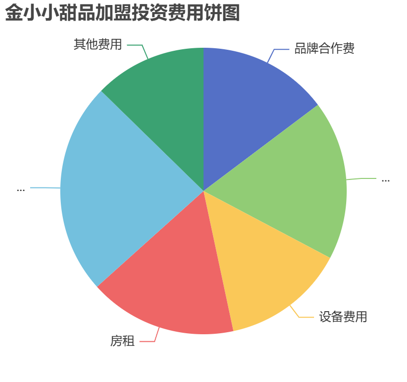 金小小甜品加盟投資費用餅狀圖表