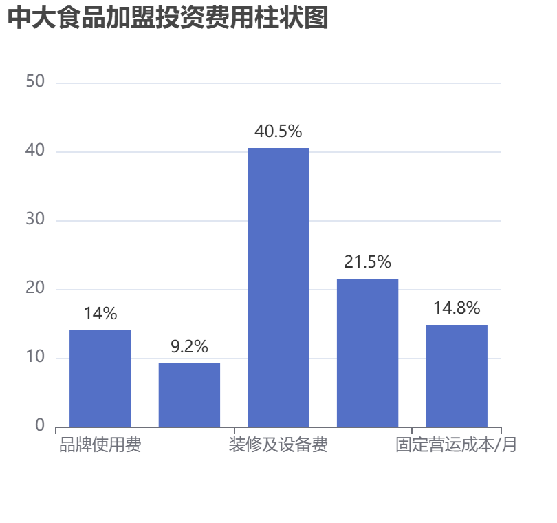 中大食品加盟投資費用柱狀圖表