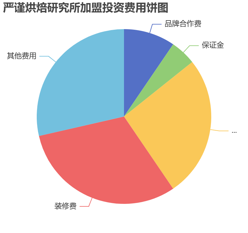 嚴謹烘焙研究所加盟投資費用餅狀圖表