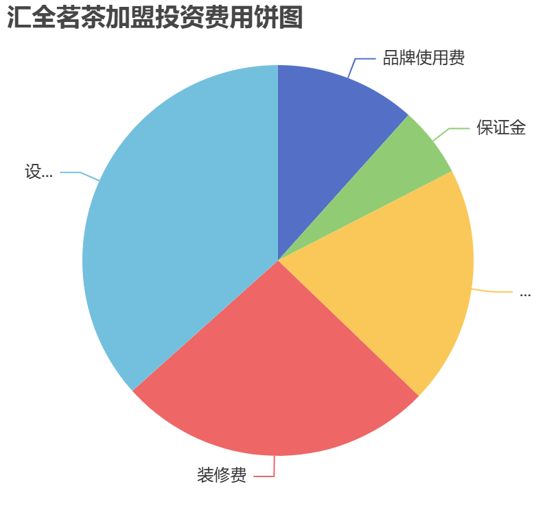 匯全茗茶加盟投資費用餅狀圖表