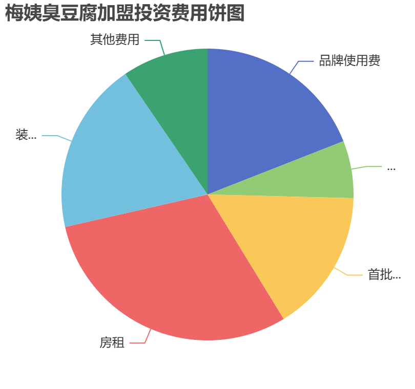 梅姨臭豆腐加盟投資費用餅狀圖表