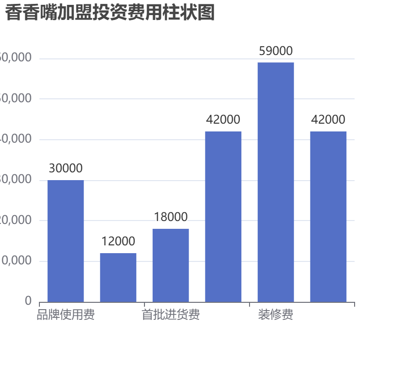 香香嘴加盟投資費用柱狀圖表