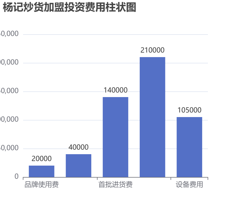 楊記炒貨加盟投資費用柱狀圖表