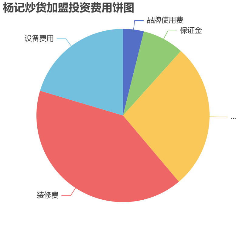 楊記炒貨加盟投資費用餅狀圖表