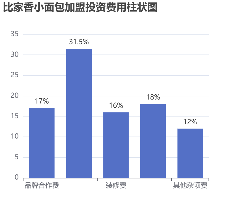 比家香小面包加盟投資費用柱狀圖表