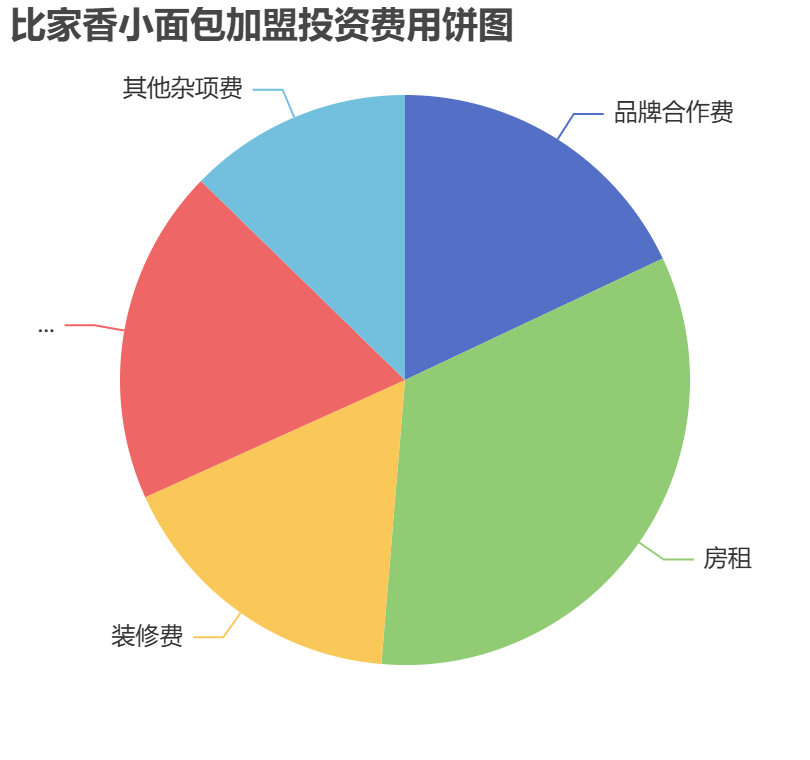比家香小面包加盟投資費用餅狀圖表