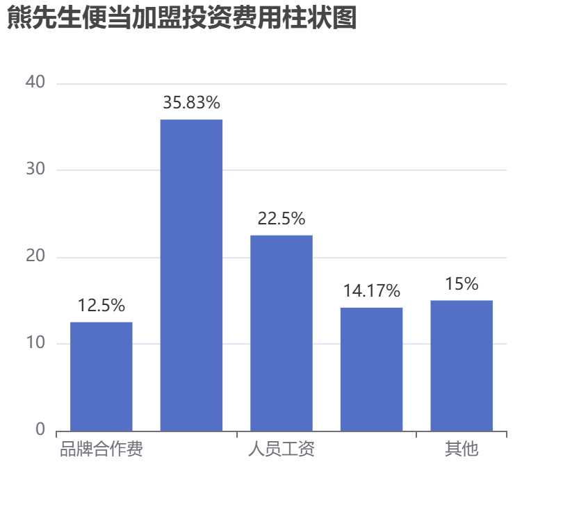 熊先生便當加盟投資費用柱狀圖表