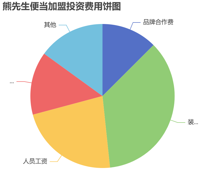熊先生便當加盟投資費用餅狀圖表