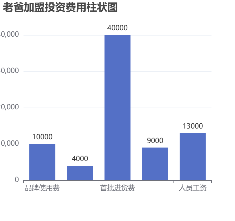 老爸加盟投資費用柱狀圖表