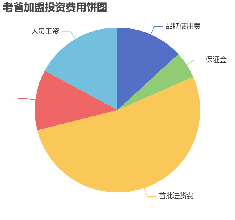 老爸加盟投資費用餅狀圖表
