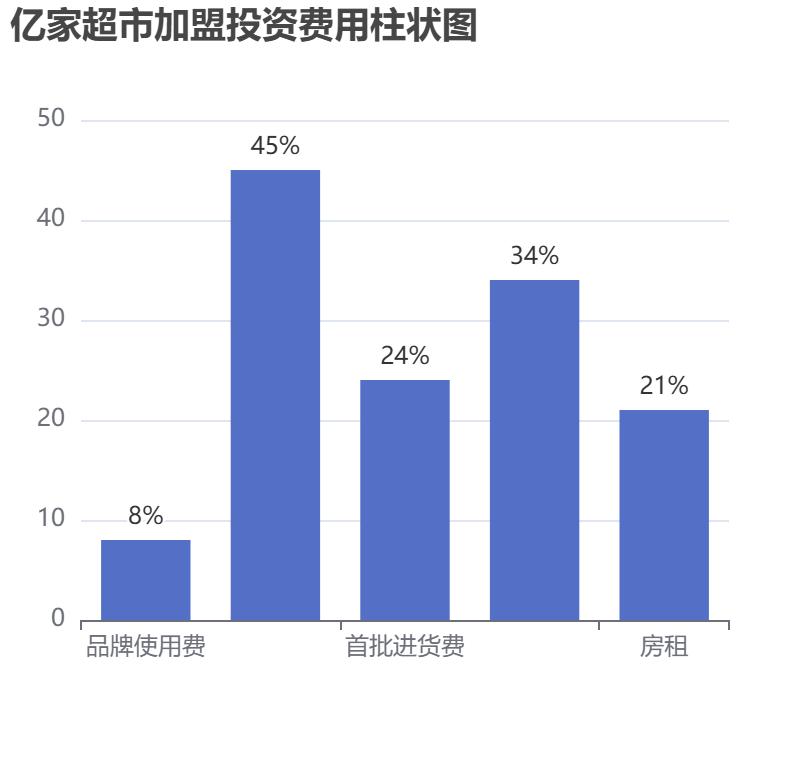 億家超市加盟投資費用柱狀圖表