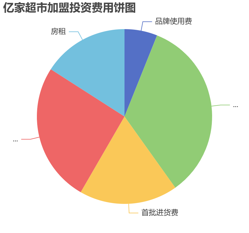 億家超市加盟投資費用餅狀圖表