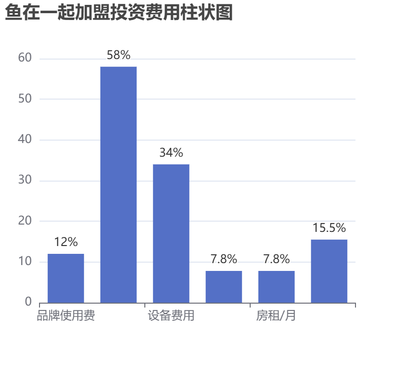 魚在一起加盟投資費用柱狀圖表