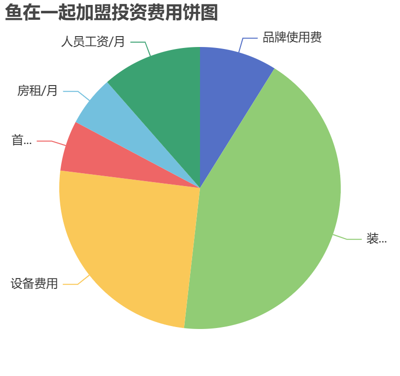 魚在一起加盟投資費用餅狀圖表