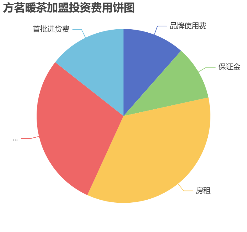方茗暖茶加盟投資費用餅狀圖表