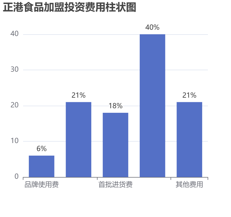 正港食品加盟投資費用柱狀圖表
