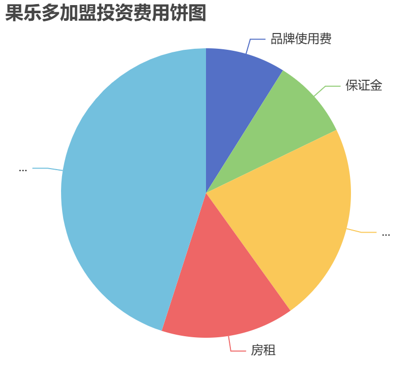 果樂多加盟投資費用餅狀圖表