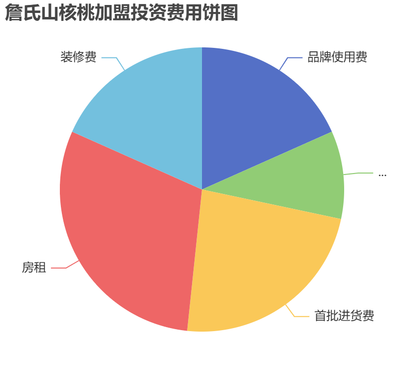 詹氏山核桃加盟投資費用餅狀圖表
