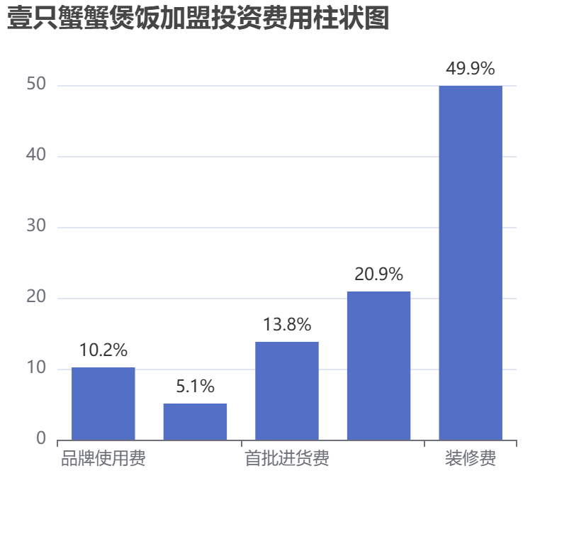 壹只蟹蟹煲飯加盟投資費用柱狀圖表