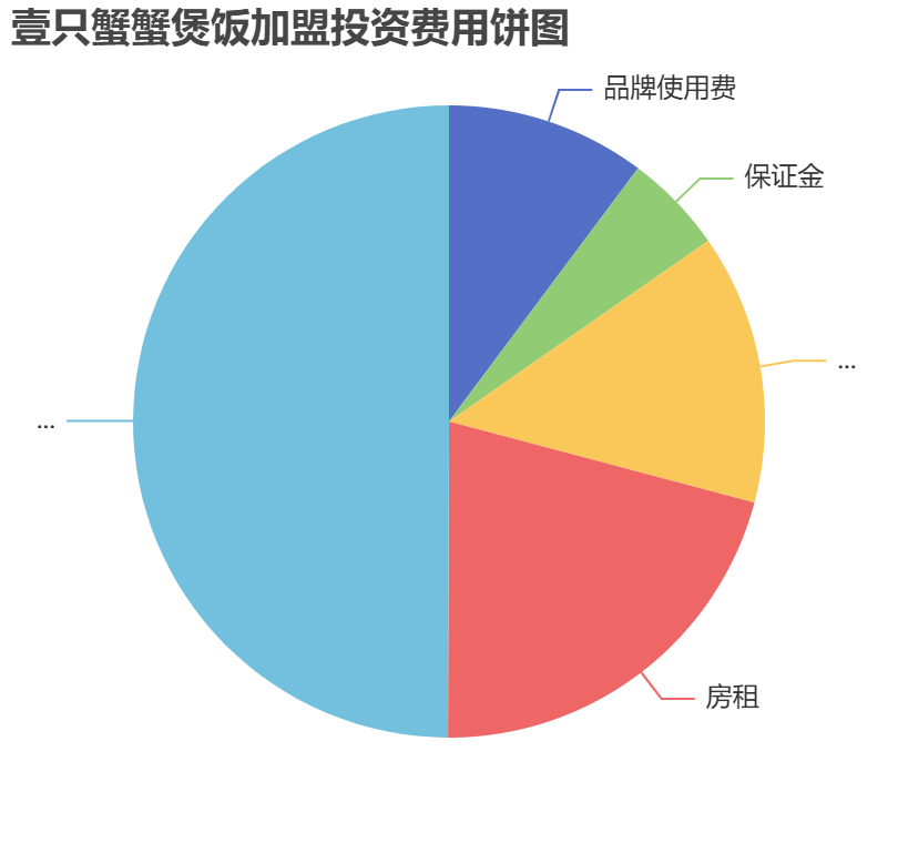 壹只蟹蟹煲飯加盟投資費用餅狀圖表