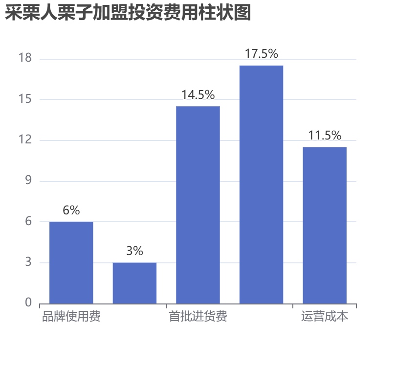 采栗人栗子加盟投資費用柱狀圖表