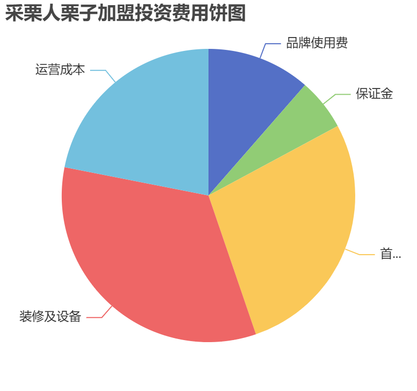 采栗人栗子加盟投資費用餅狀圖表