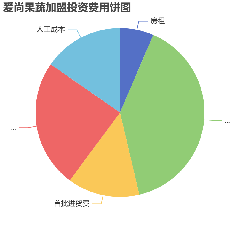 愛尚果蔬加盟投資費用餅狀圖表