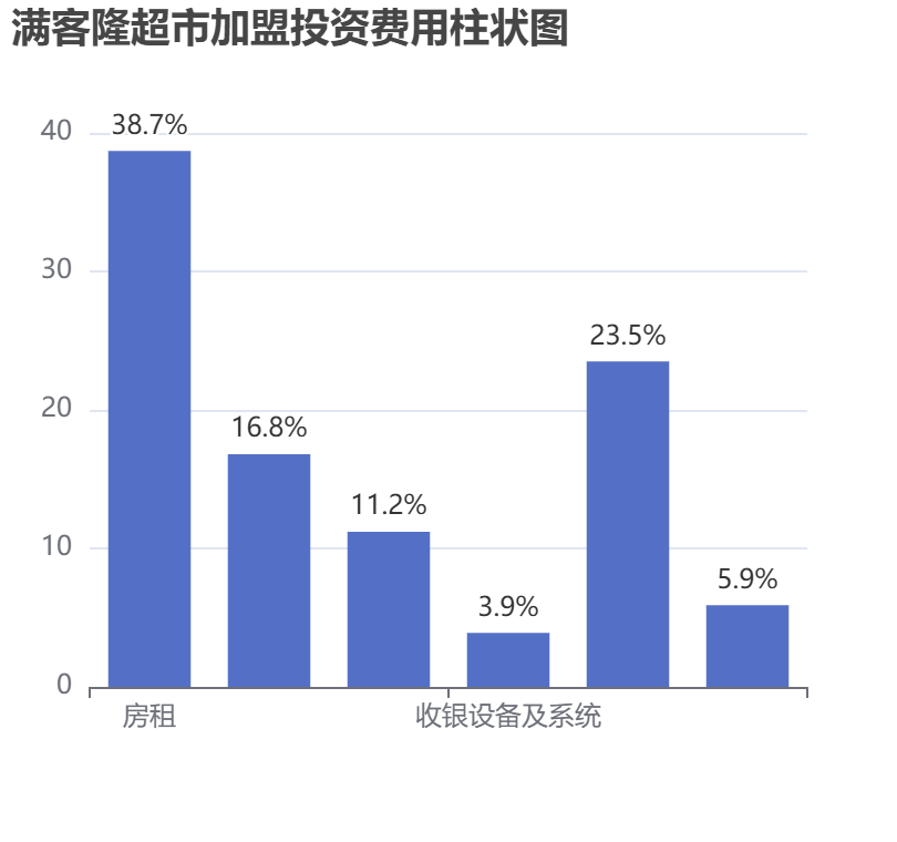 滿客隆超市加盟投資費用柱狀圖表