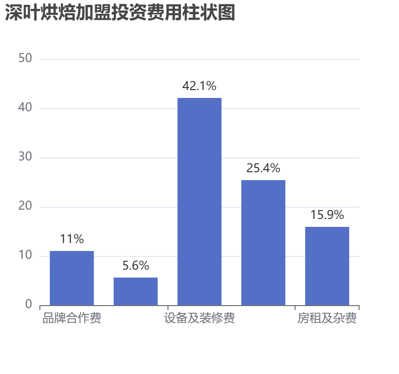 深葉烘焙加盟投資費用柱狀圖表
