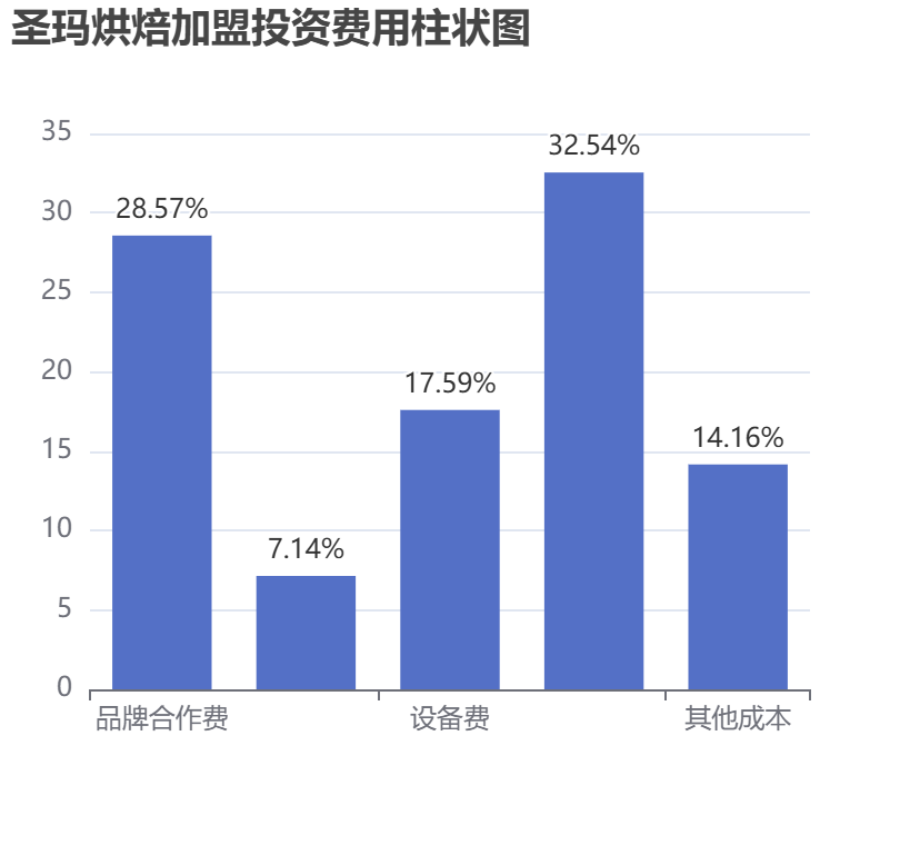 圣瑪烘焙加盟投資費用柱狀圖表
