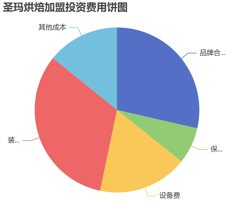 圣瑪烘焙加盟投資費用餅狀圖表
