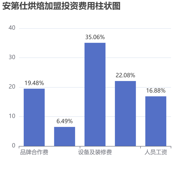安第仕烘焙加盟投資費用柱狀圖表