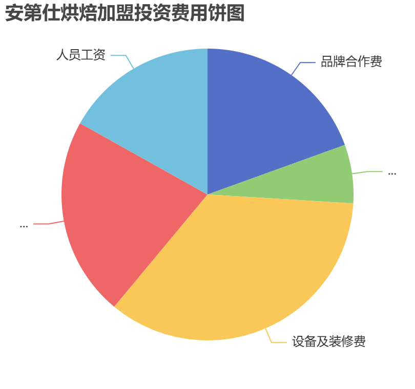 安第仕烘焙加盟投資費用餅狀圖表