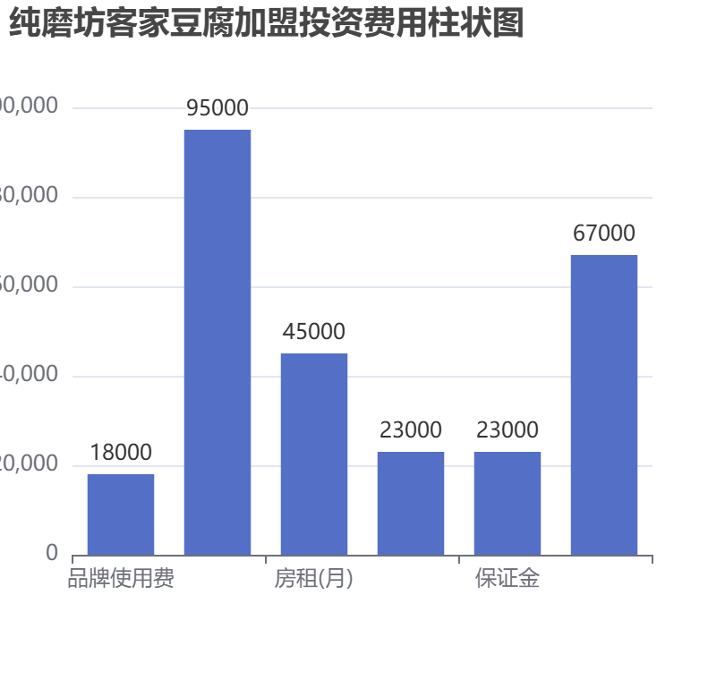 純磨坊客家豆腐加盟投資費用柱狀圖表