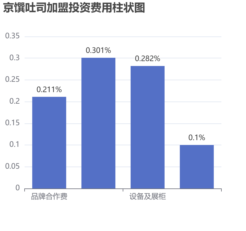 京饌吐司加盟投資費用柱狀圖表
