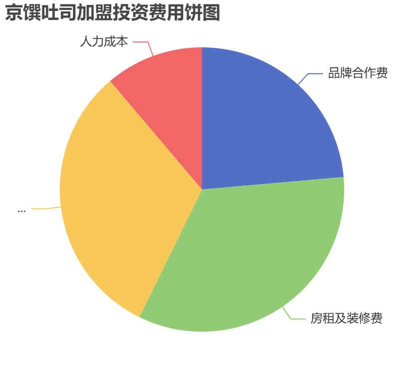 京饌吐司加盟投資費用餅狀圖表