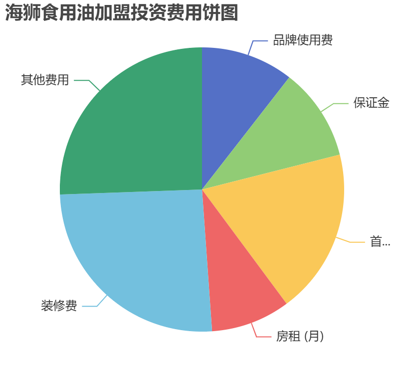 海獅食用油加盟投資費用餅狀圖表