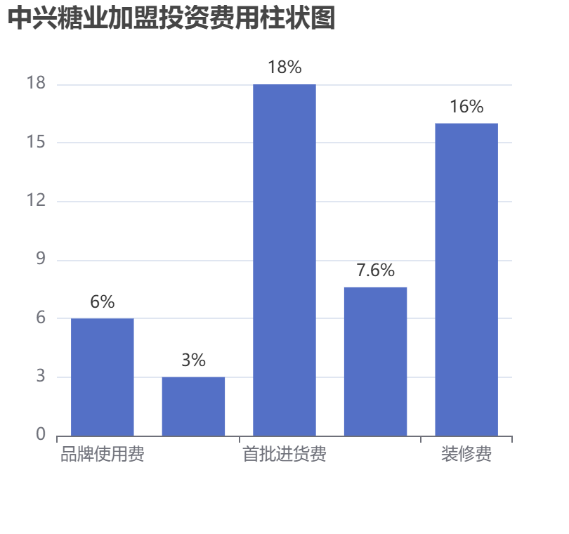 中興糖業加盟投資費用柱狀圖表