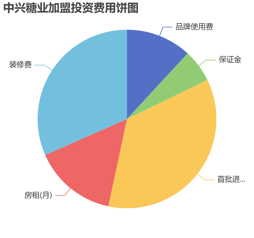 中興糖業加盟投資費用餅狀圖表