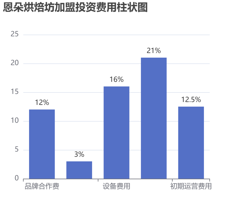 恩朵烘焙坊加盟投資費用柱狀圖表
