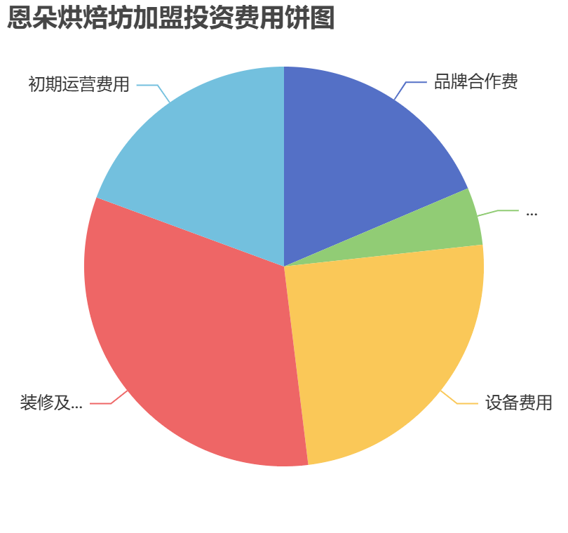 恩朵烘焙坊加盟投資費用餅狀圖表