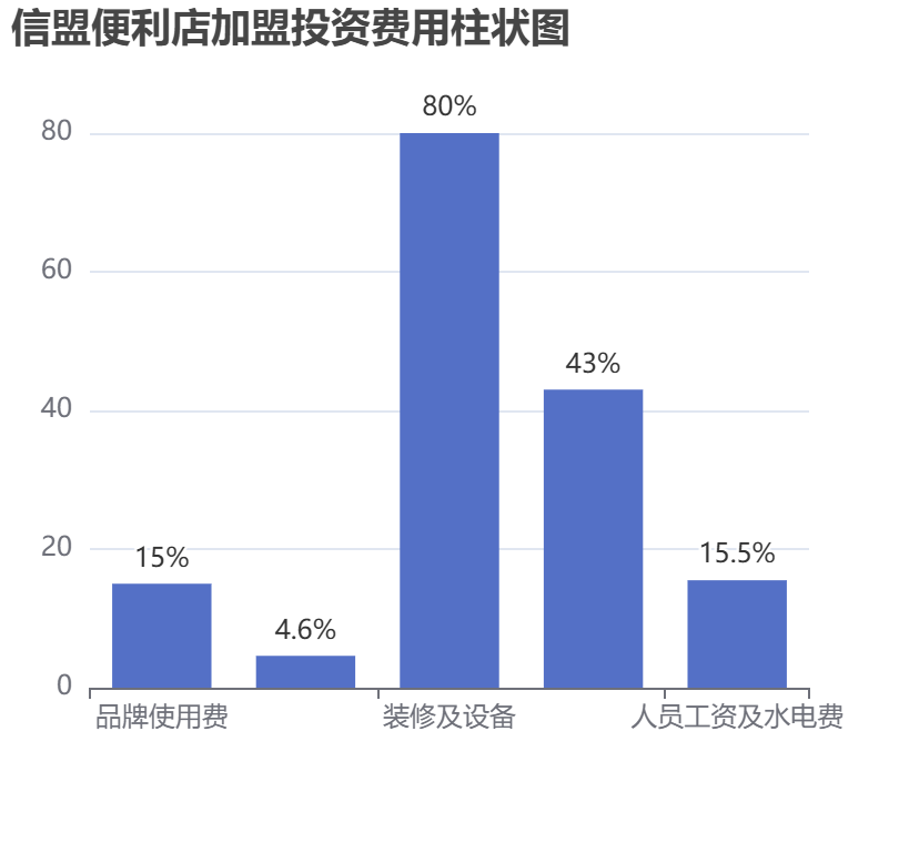 信盟便利店加盟投資費用柱狀圖表