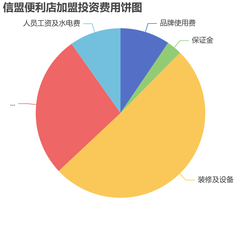 信盟便利店加盟投資費用餅狀圖表