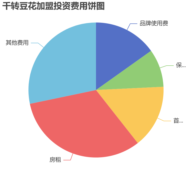 千轉豆花加盟投資費用餅狀圖表