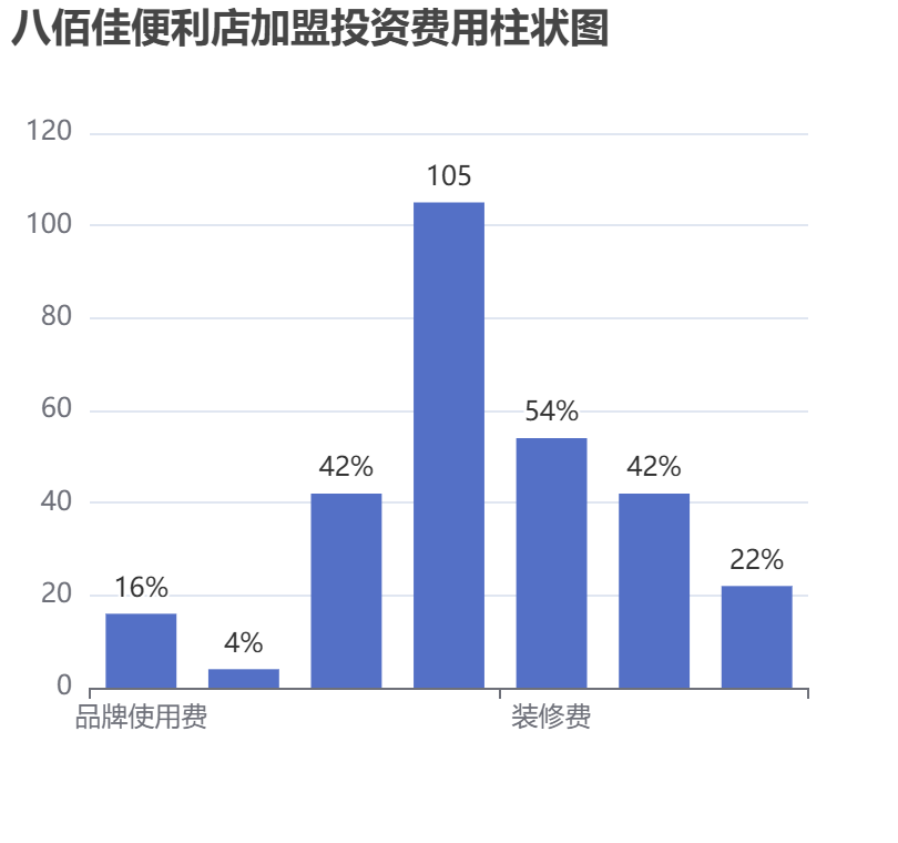 八佰佳便利店加盟投資費用柱狀圖表
