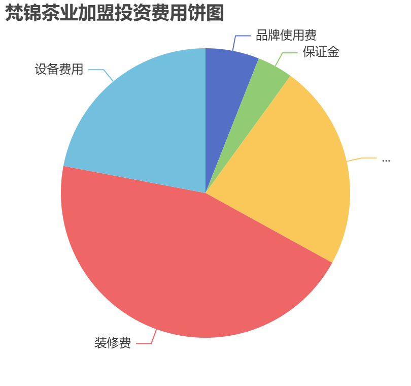 梵錦茶業加盟投資費用餅狀圖表