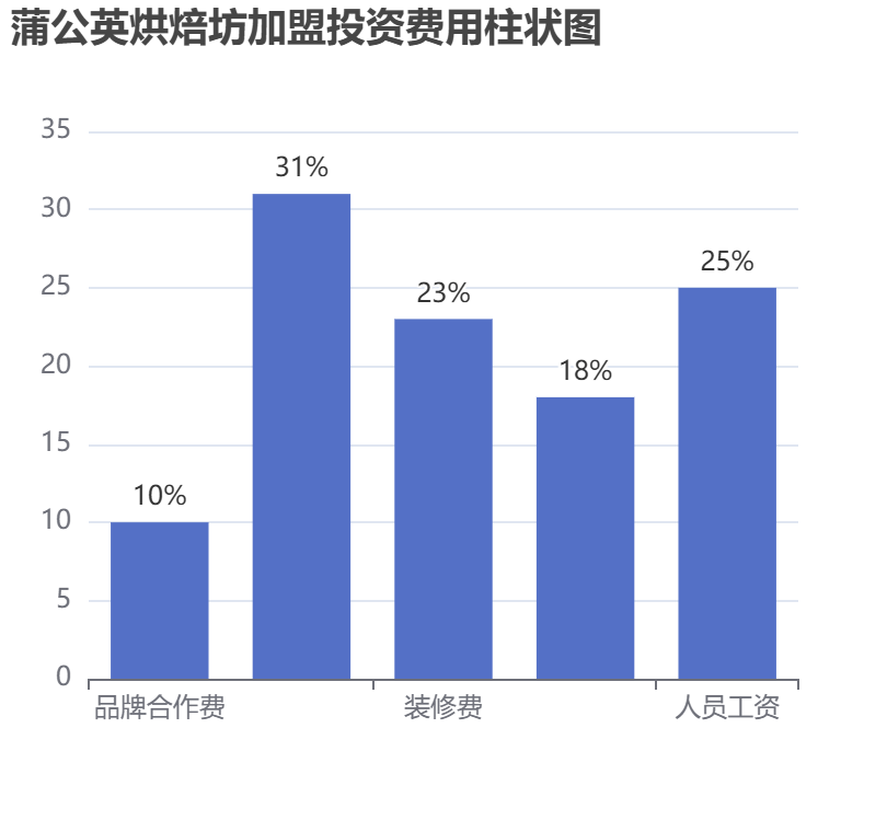 蒲公英烘焙坊加盟投資費用柱狀圖表